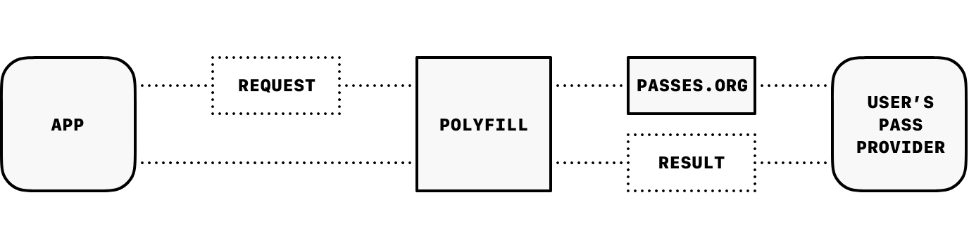 Diagram of Polyfill support for Pass Requests