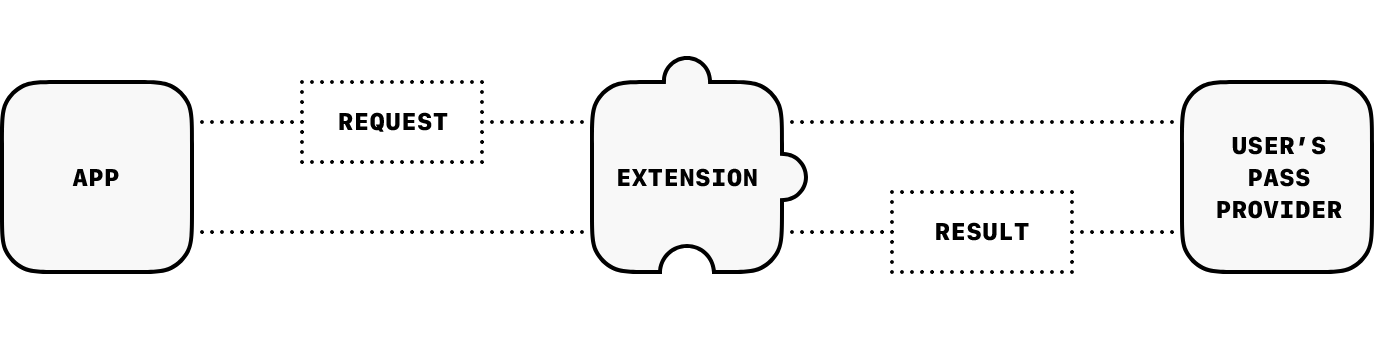 Diagram of web extension support for Pass Requests